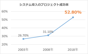 システム導入の成功率