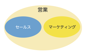 営業とマーケティングの関係